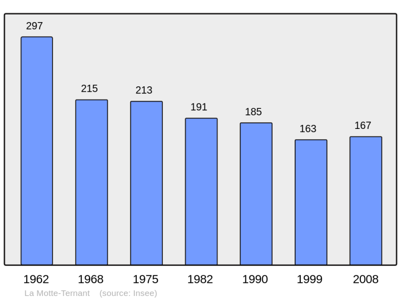 Soubor:Population - Municipality code 21445.png