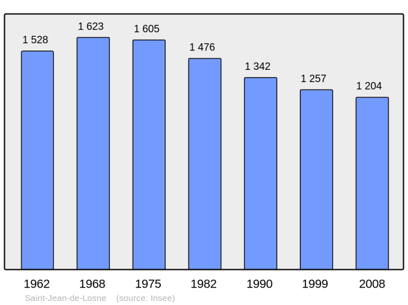 Soubor:Population - Municipality code 21554.png