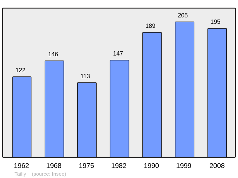 Soubor:Population - Municipality code 21616.png
