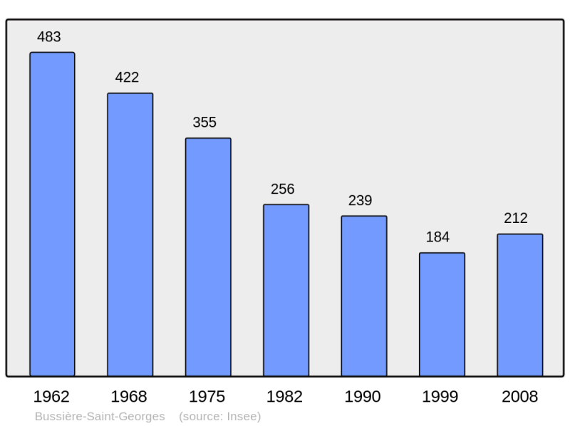 Soubor:Population - Municipality code 23038.png