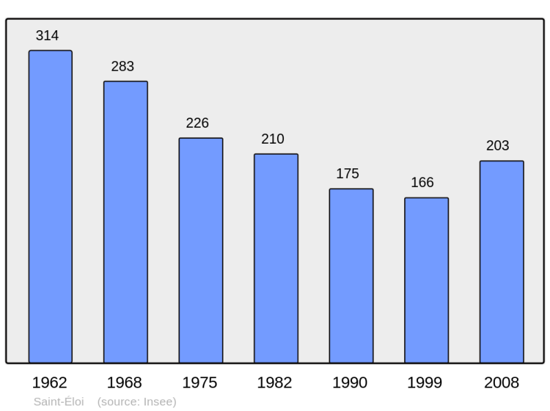 Soubor:Population - Municipality code 23191.png
