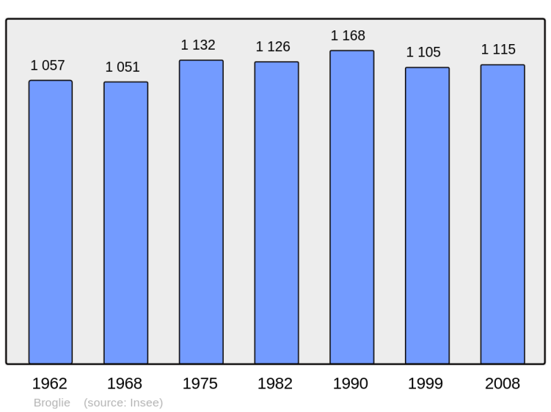 Soubor:Population - Municipality code 27117.png
