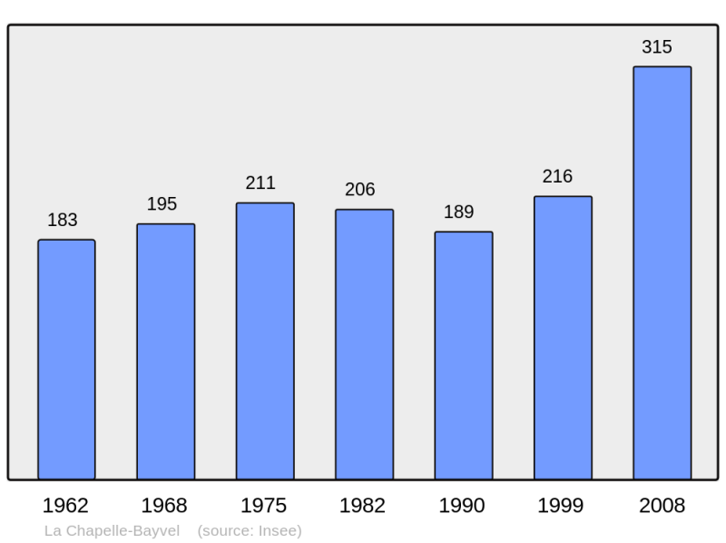 Soubor:Population - Municipality code 27146.png