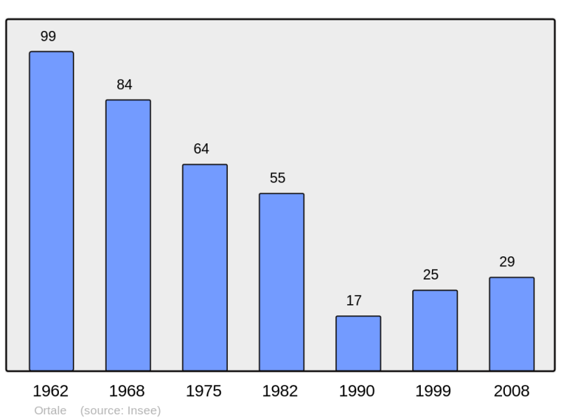 Soubor:Population - Municipality code 2B194.png