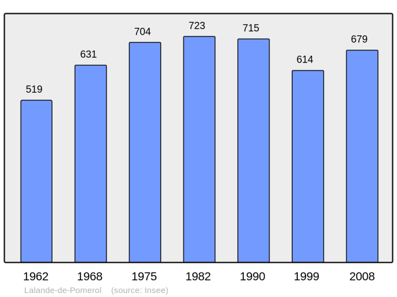 Soubor:Population - Municipality code 33222.png