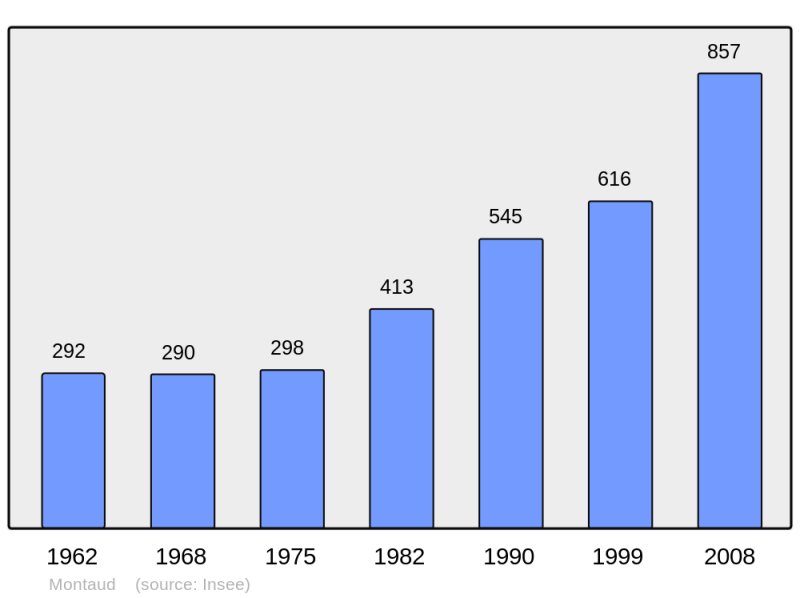 Soubor:Population - Municipality code 34164.png