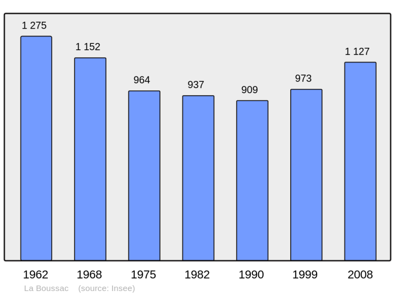 Soubor:Population - Municipality code 35034.png
