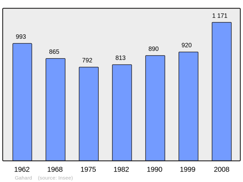 Soubor:Population - Municipality code 35118.png