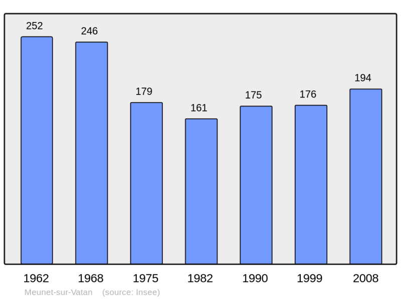 Soubor:Population - Municipality code 36122.png