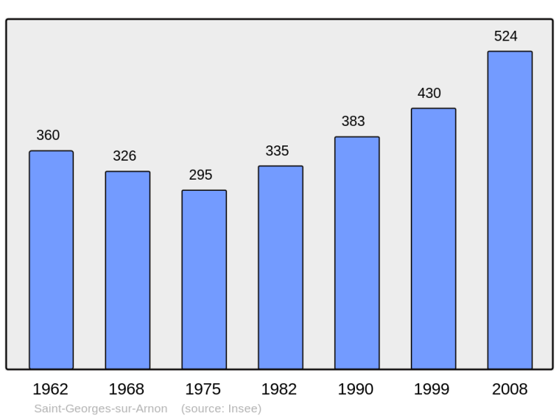 Soubor:Population - Municipality code 36195.png