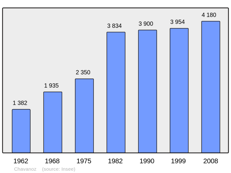 Soubor:Population - Municipality code 38097.png