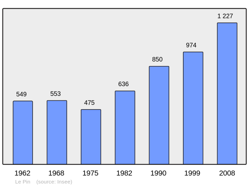 Soubor:Population - Municipality code 38305.png
