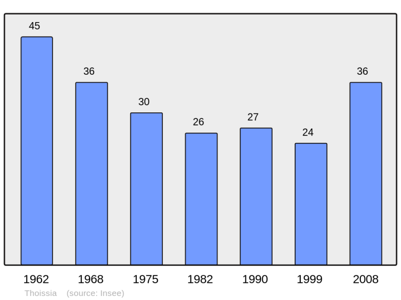 Soubor:Population - Municipality code 39532.png