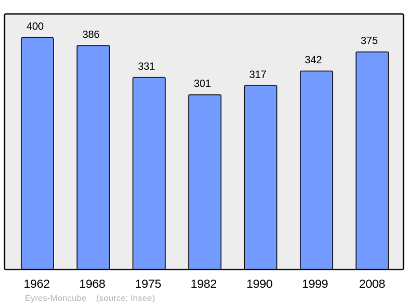 Soubor:Population - Municipality code 40098.png