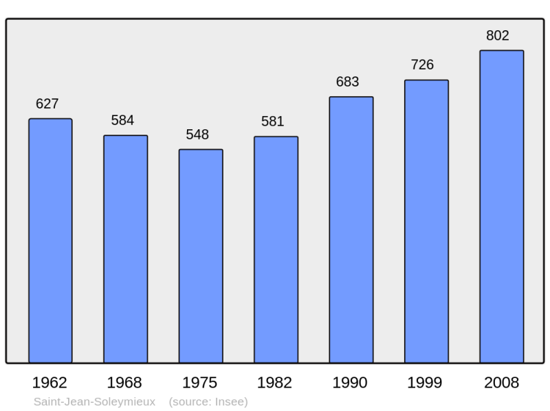Soubor:Population - Municipality code 42240.png