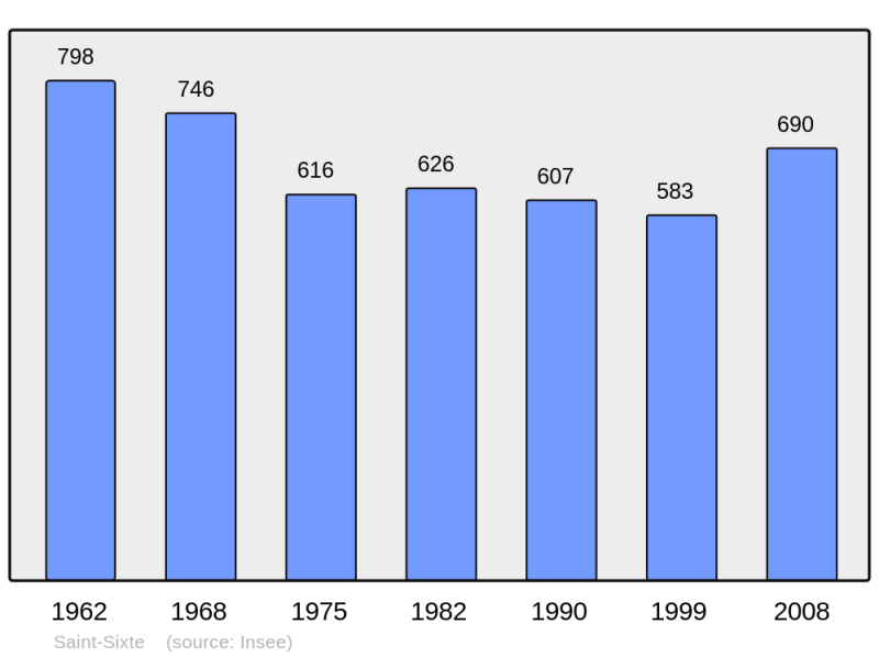 Soubor:Population - Municipality code 42288.png