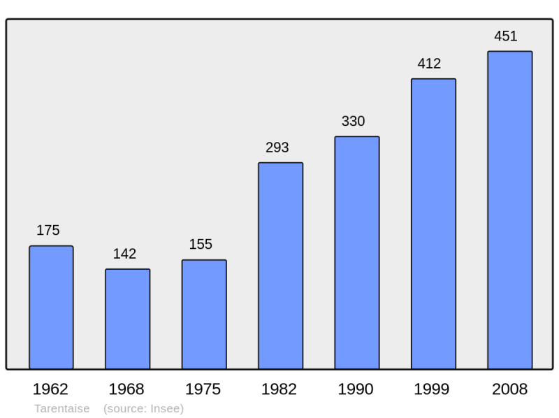 Soubor:Population - Municipality code 42306.png