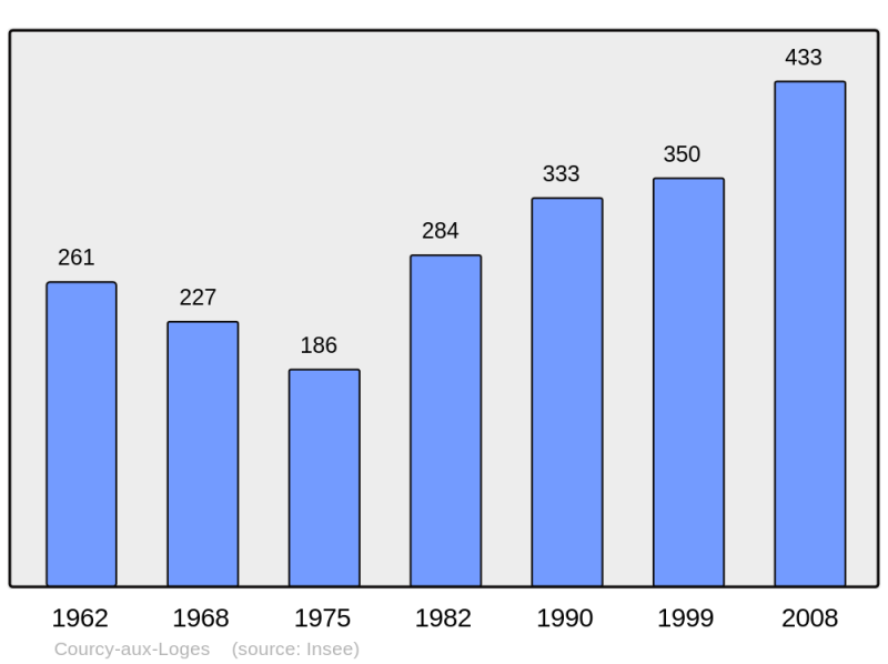 Soubor:Population - Municipality code 45111.png