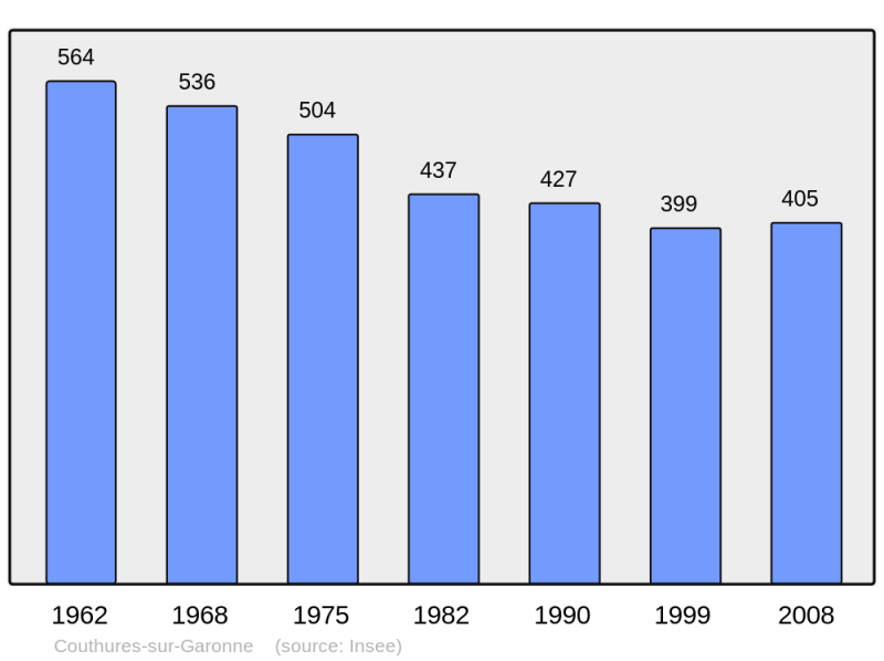Soubor:Population - Municipality code 47074.png