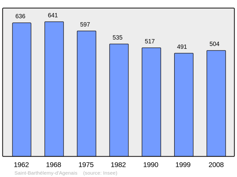 Soubor:Population - Municipality code 47232.png