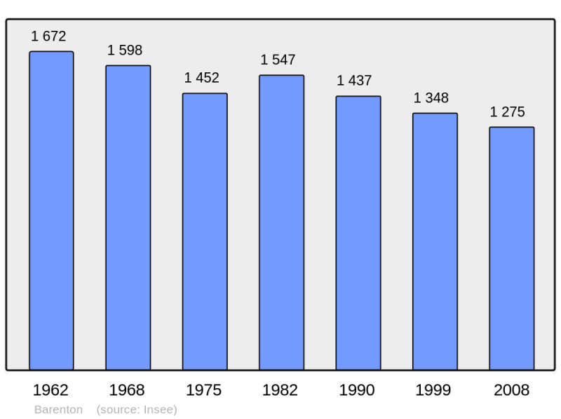 Soubor:Population - Municipality code 50029.png