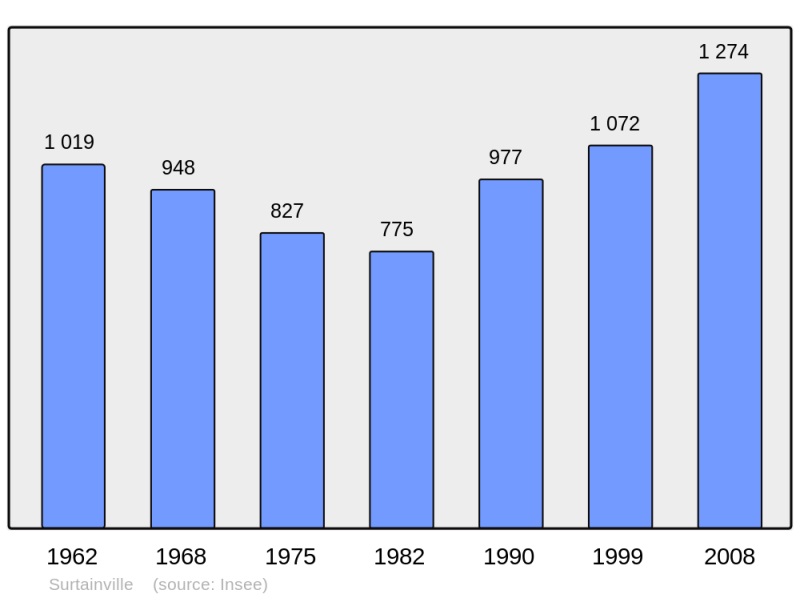 Soubor:Population - Municipality code 50585.png
