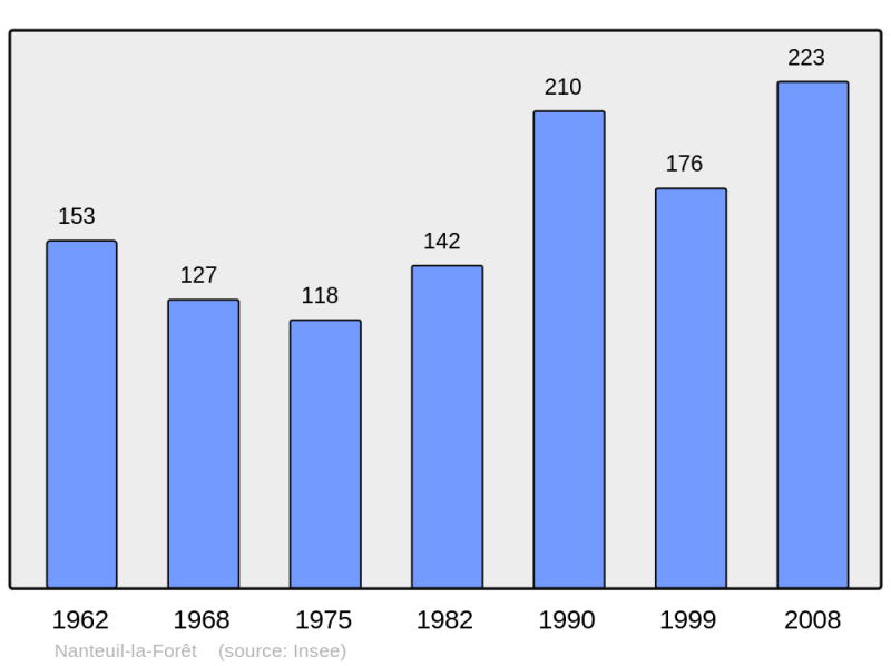 Soubor:Population - Municipality code 51393.png