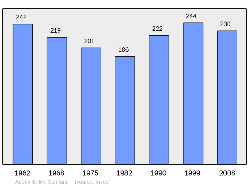 Soubor:Population - Municipality code 54002.png