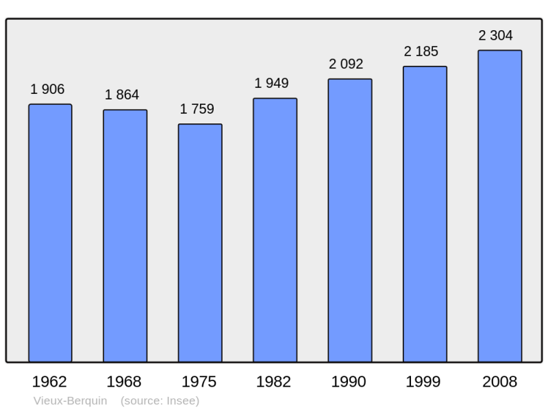 Soubor:Population - Municipality code 59615.png