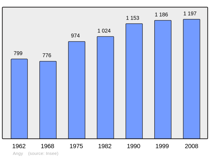Soubor:Population - Municipality code 60015.png