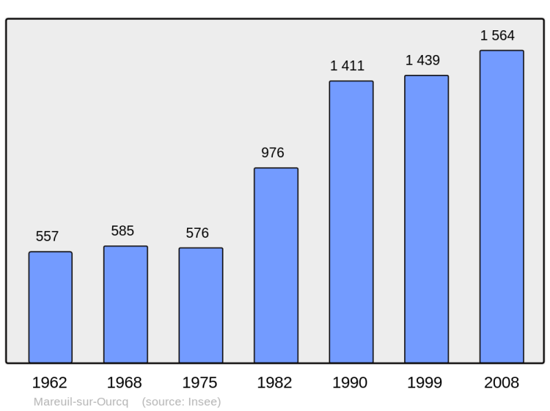 Soubor:Population - Municipality code 60380.png
