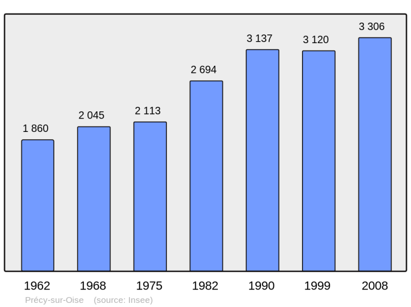 Soubor:Population - Municipality code 60513.png