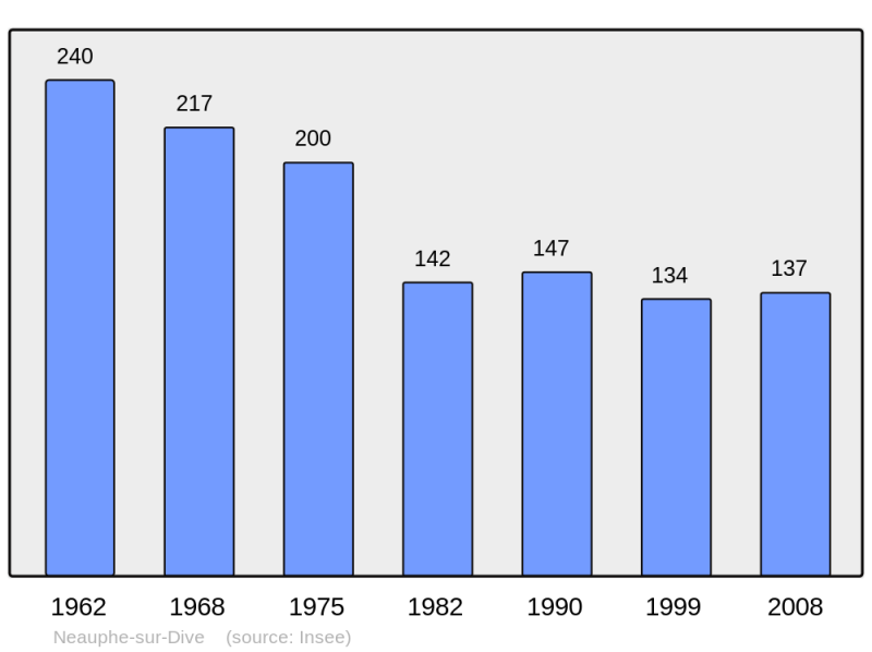 Soubor:Population - Municipality code 61302.png