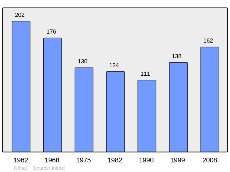 Soubor:Population - Municipality code 61352.png