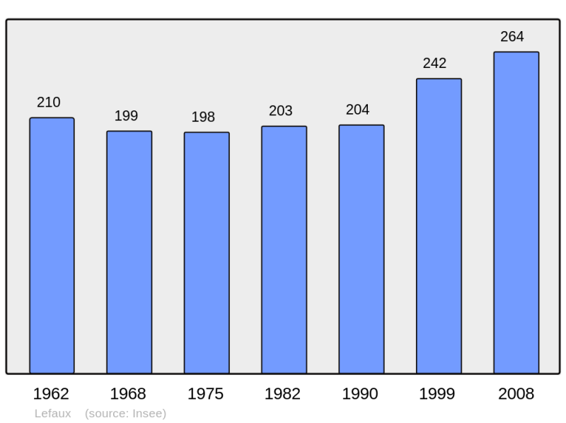 Soubor:Population - Municipality code 62496.png