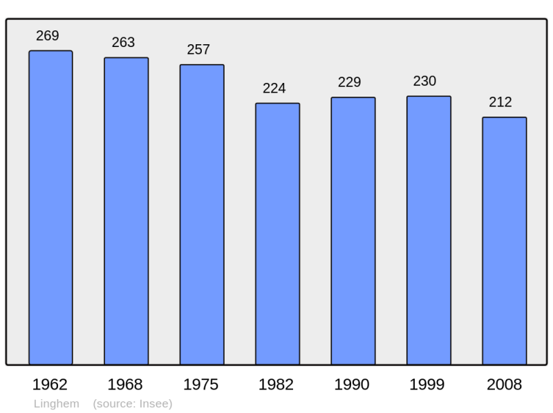 Soubor:Population - Municipality code 62517.png