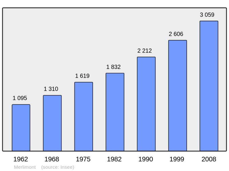 Soubor:Population - Municipality code 62571.png