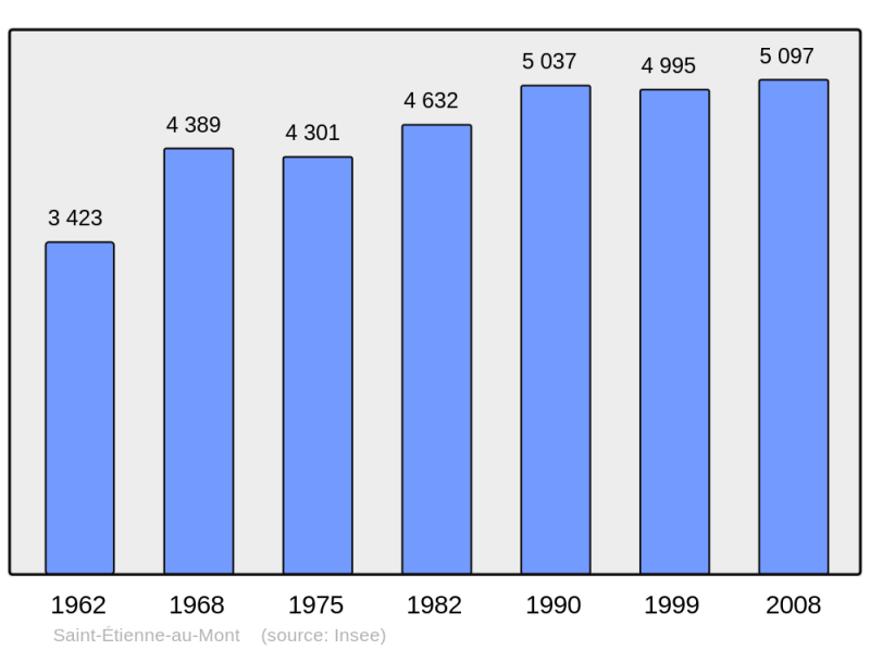 Soubor:Population - Municipality code 62746.png