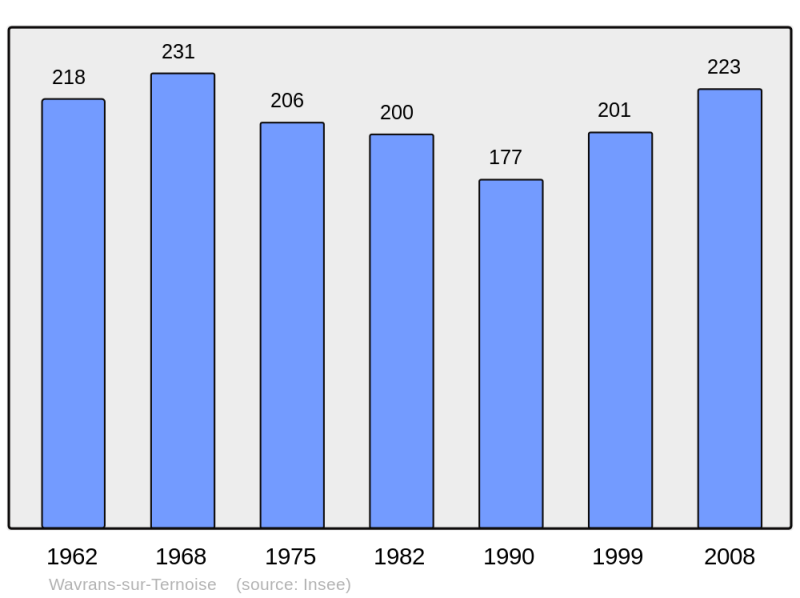 Soubor:Population - Municipality code 62883.png
