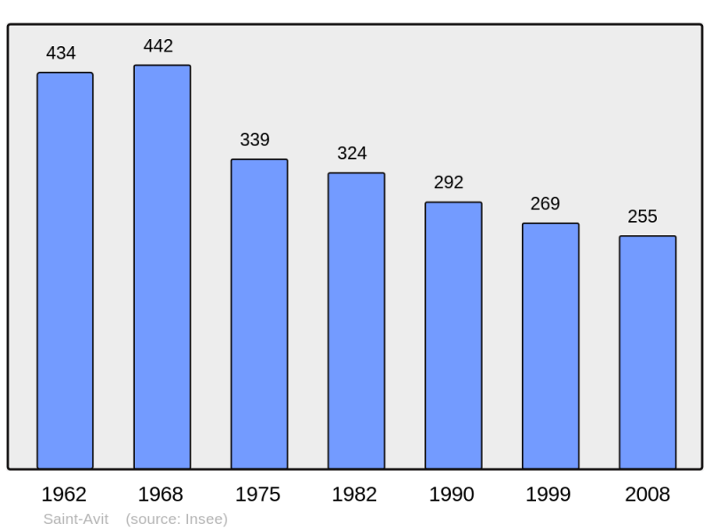 Soubor:Population - Municipality code 63320.png