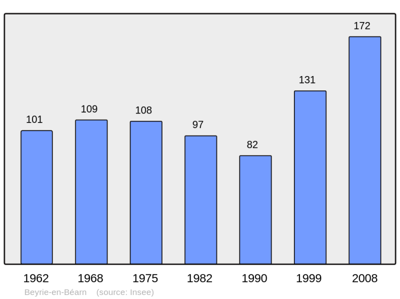 Soubor:Population - Municipality code 64121.png