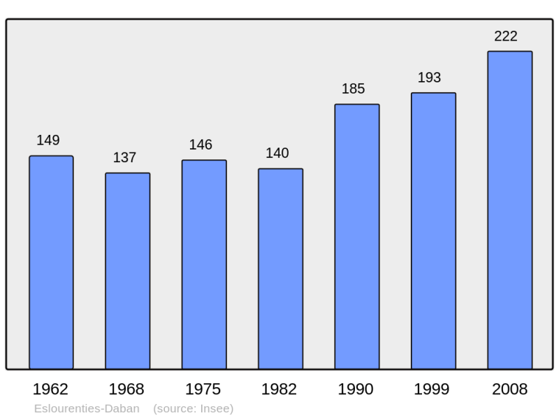 Soubor:Population - Municipality code 64211.png