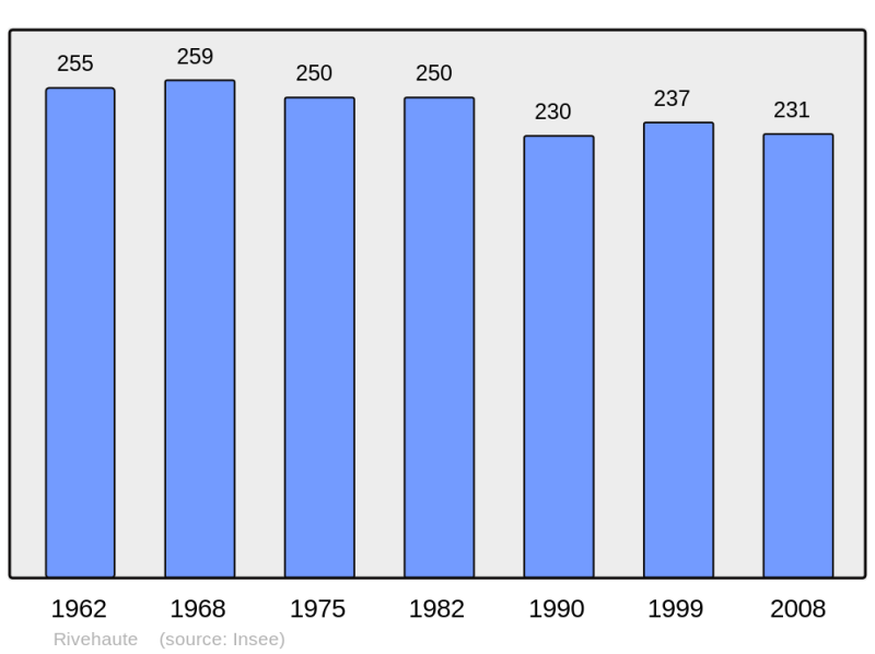Soubor:Population - Municipality code 64466.png