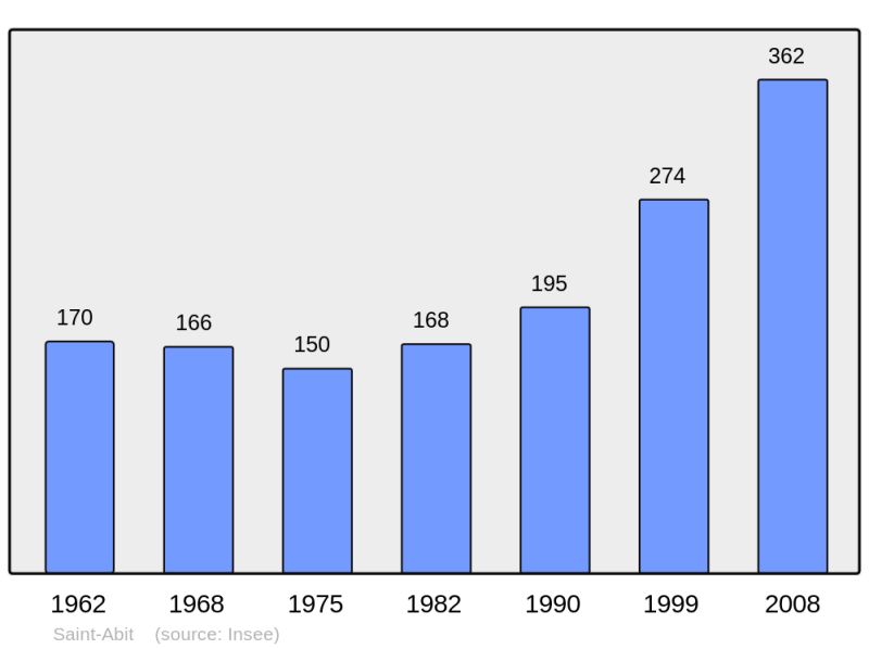 Soubor:Population - Municipality code 64469.png