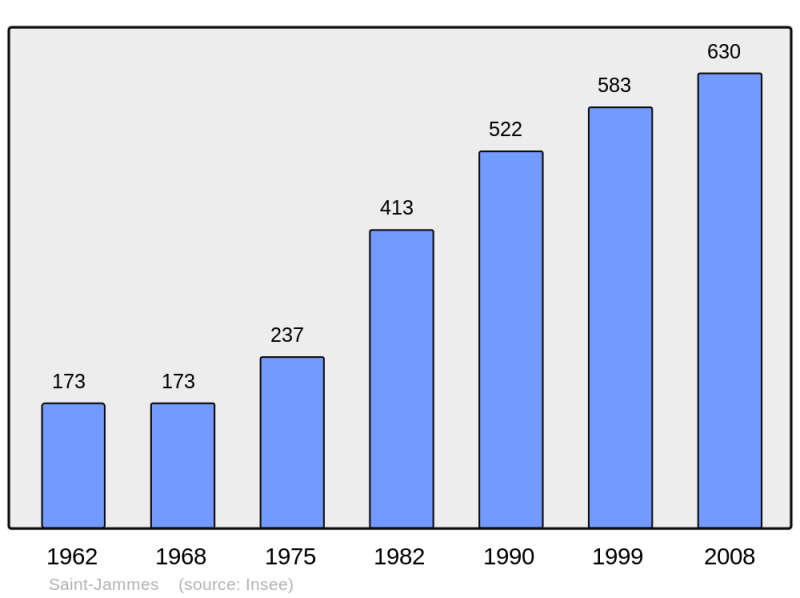 Soubor:Population - Municipality code 64482.png