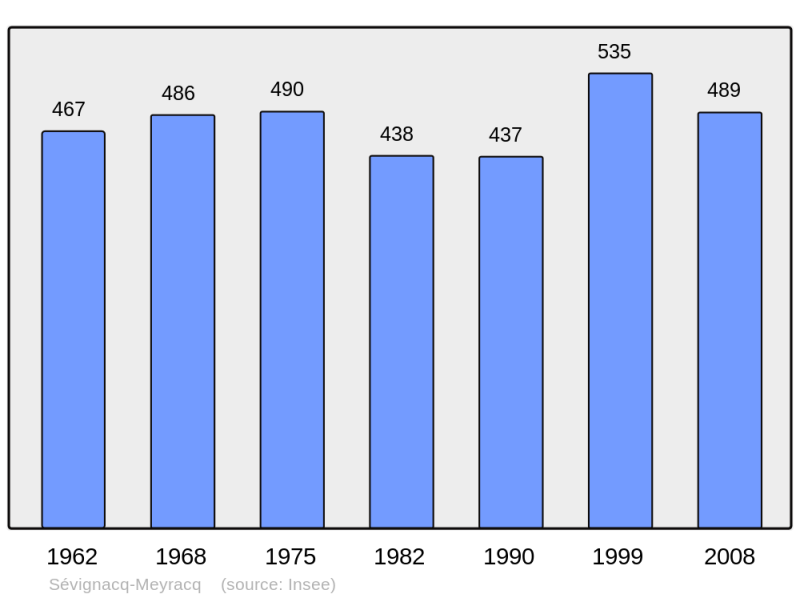Soubor:Population - Municipality code 64522.png