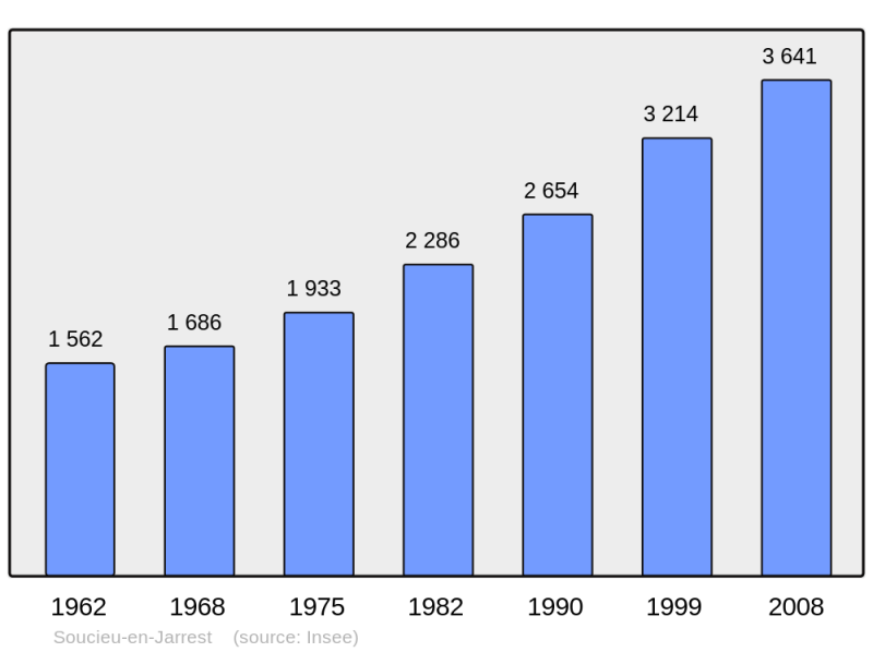 Soubor:Population - Municipality code 69176.png