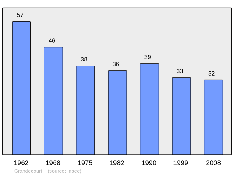 Soubor:Population - Municipality code 70274.png