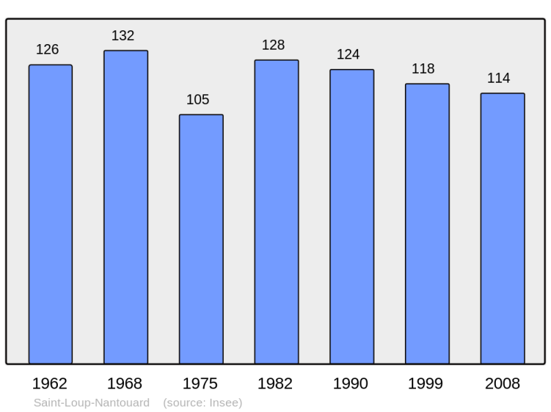 Soubor:Population - Municipality code 70466.png