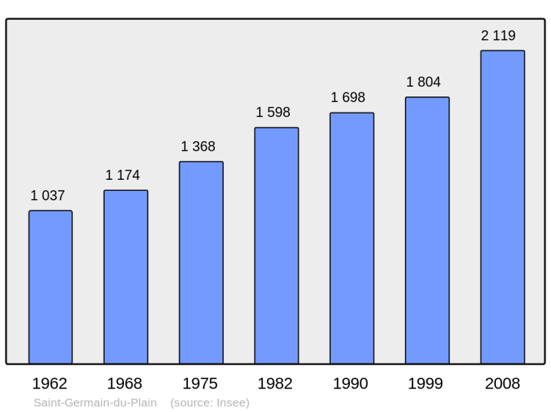 Soubor:Population - Municipality code 71420.png